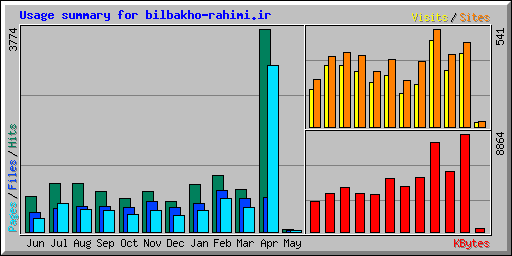 Usage summary for bilbakho-rahimi.ir